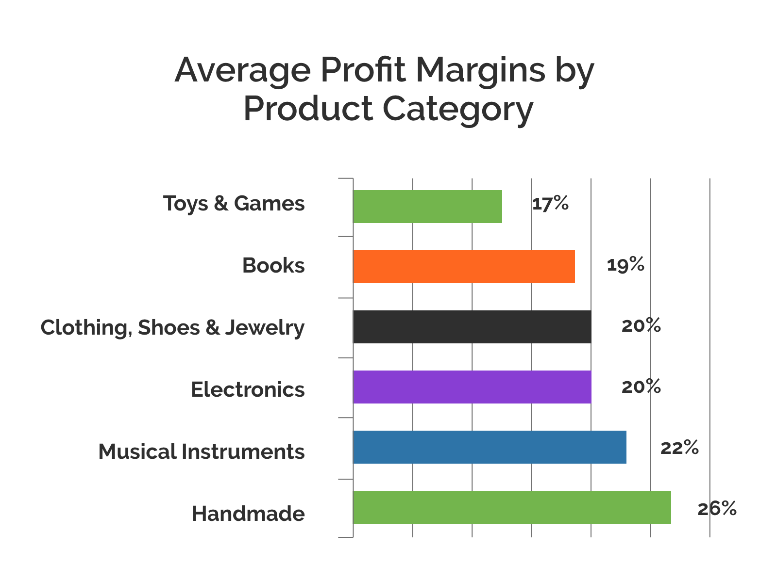 Most Profitable Product Categories for Amazon FBA Sellers Bar Codes Talk
